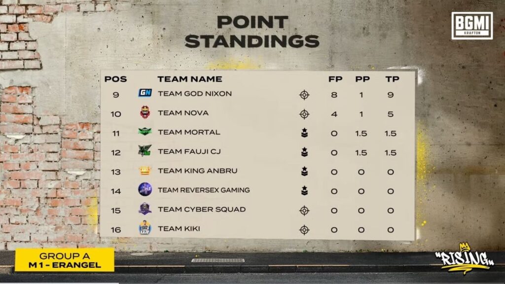 bgmi risinglaunch party 2023 match 1 points table 2