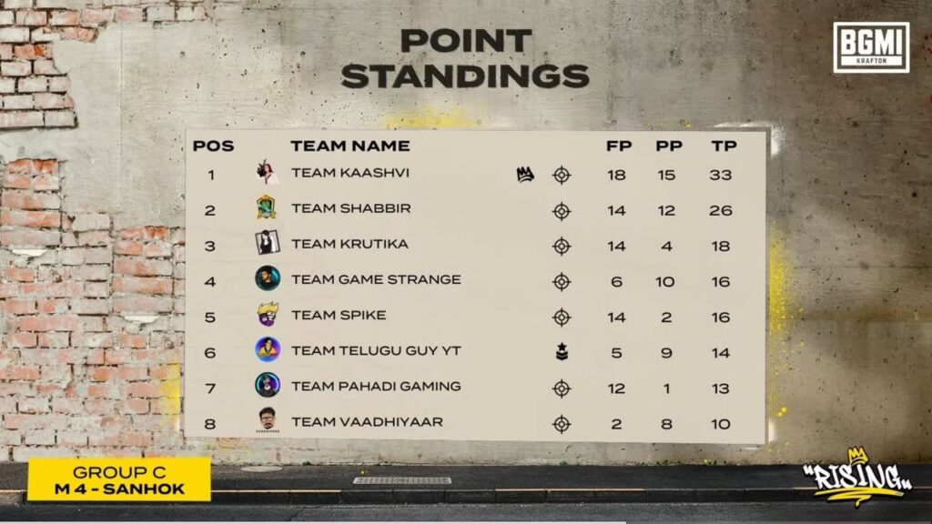 bgmi rising launch party 2023 match 4 points table 