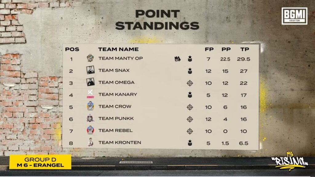 bgmi rising launch party 2023 match 6 points table