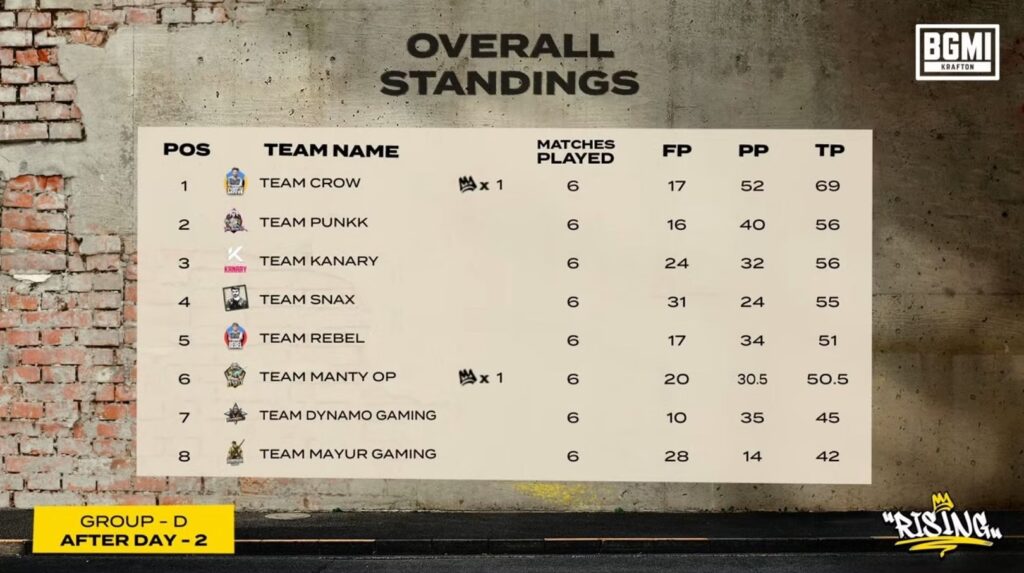 bgmi rising day 2 match 10 points table