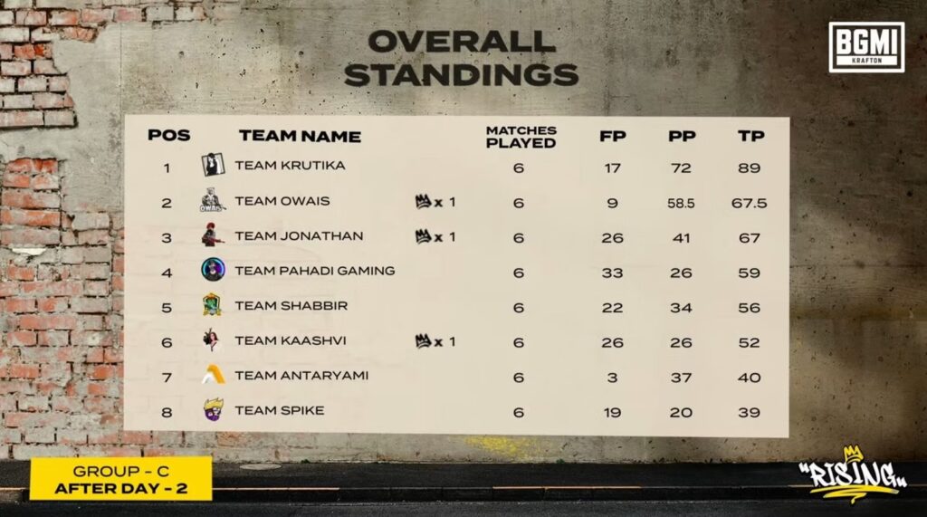 bgmi rising day 2 match 12 points table