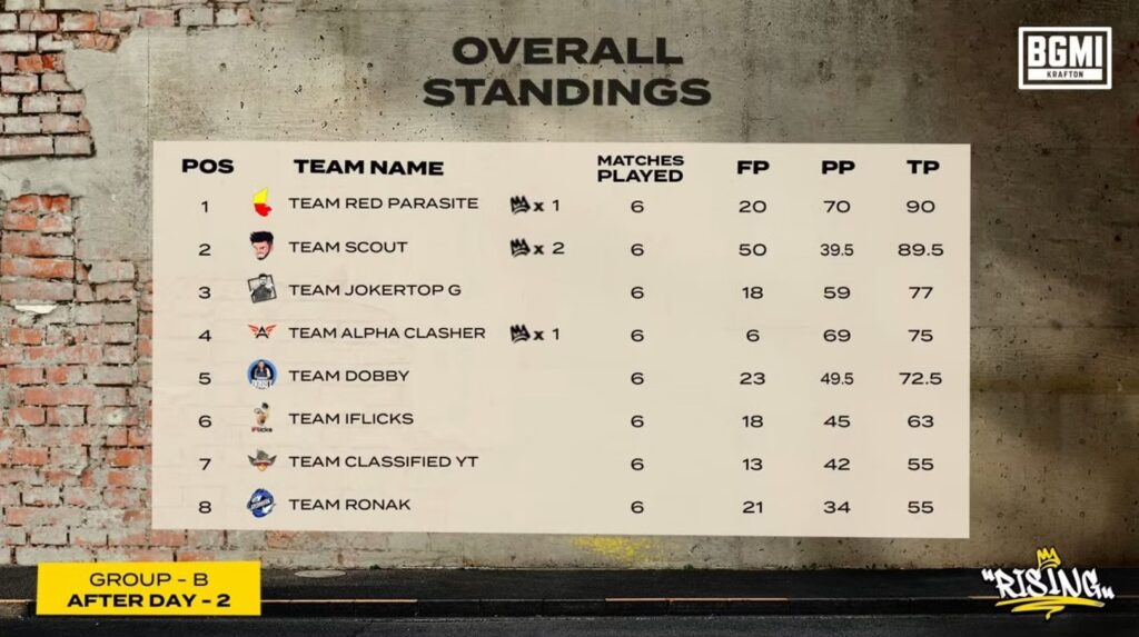 bgmi rising day 2 match 7 points table