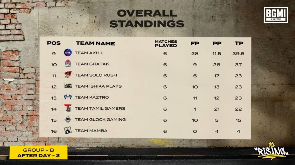 bgmi rising day 2 match 7 points table 2