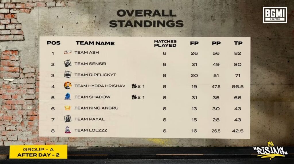 bgmi rising day 2 match 8 points table