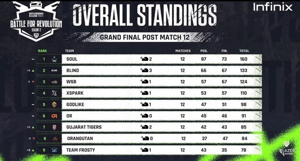 BGMI Battle of Revolution Overall standings